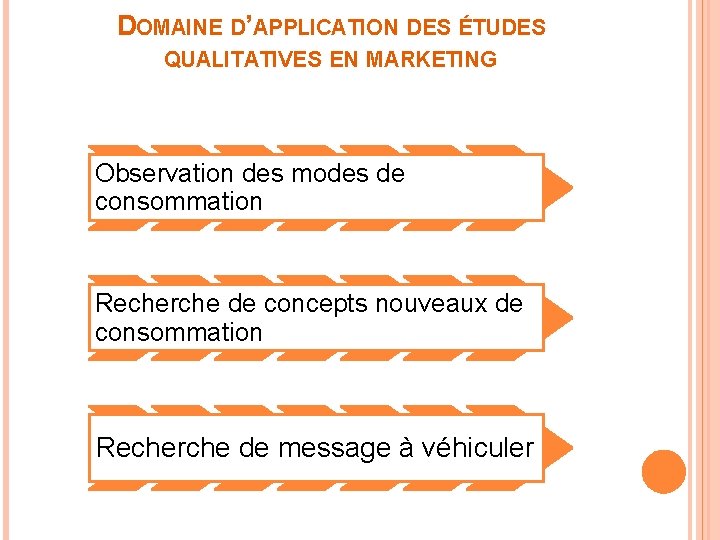 DOMAINE D’APPLICATION DES ÉTUDES QUALITATIVES EN MARKETING Observation des modes de consommation Recherche de