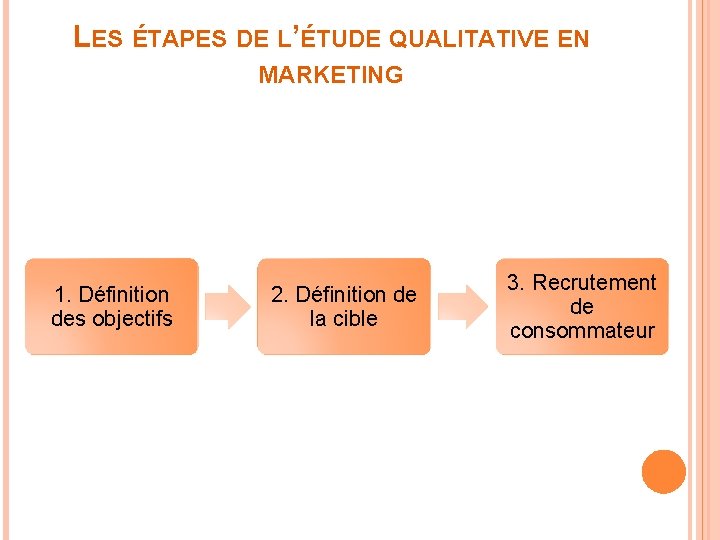 LES ÉTAPES DE L’ÉTUDE QUALITATIVE EN MARKETING 1. Définition des objectifs 2. Définition de