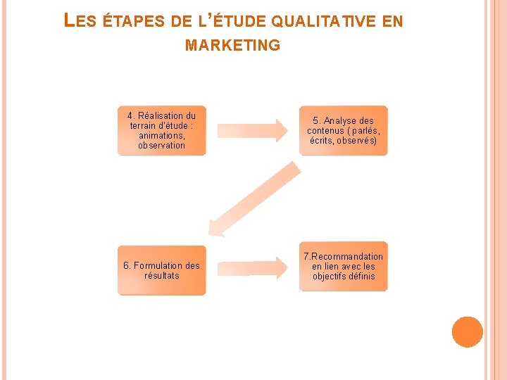 LES ÉTAPES DE L’ÉTUDE QUALITATIVE EN MARKETING 4. Réalisation du terrain d’étude : animations,