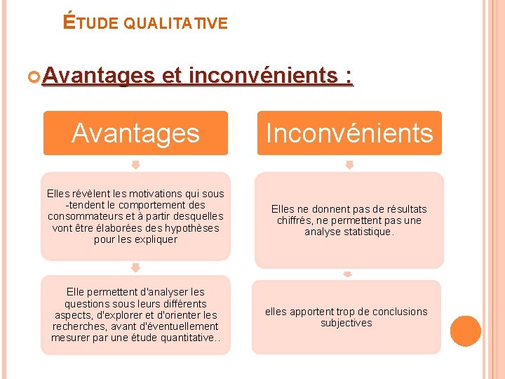 ÉTUDE QUALITATIVE Avantages et inconvénients : Avantages Inconvénients Elles révèlent les motivations qui sous