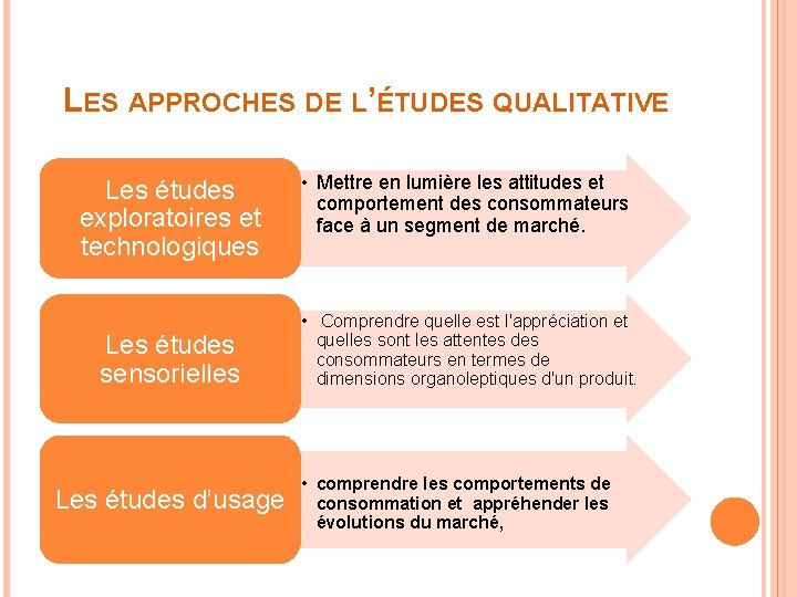 LES APPROCHES DE L’ÉTUDES QUALITATIVE Les études exploratoires et technologiques Les études sensorielles Les