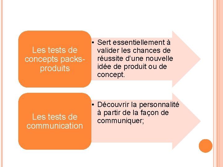  • Sert essentiellement à valider les chances de Les tests de concepts packs-