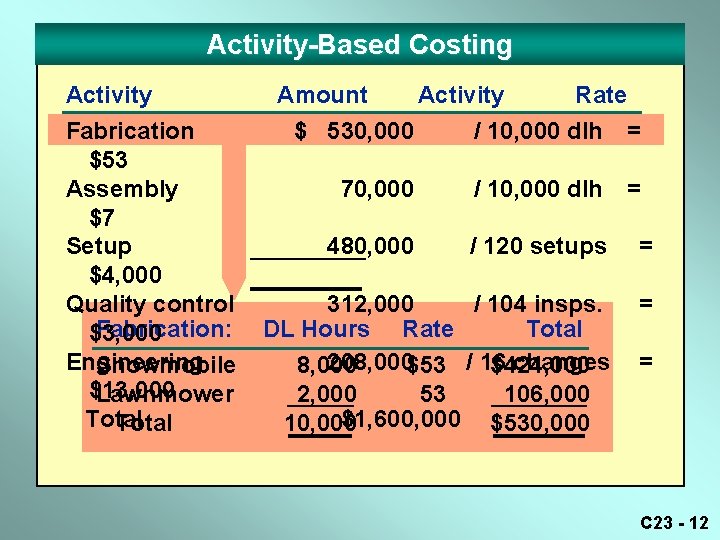 Activity-Based Costing Activity Fabrication $53 Assembly $7 Setup $4, 000 Quality control Fabrication: $3, Activity-Based Costing Activity Fabrication $53 Assembly $7 Setup $4, 000 Quality control Fabrication: $3,