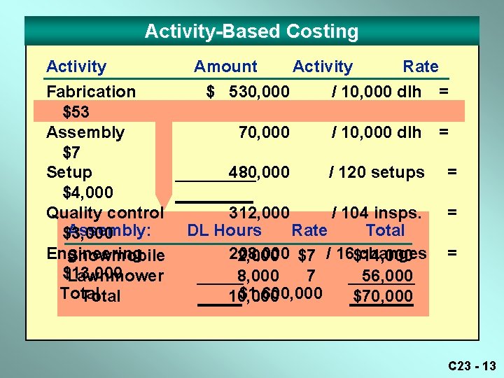 Activity-Based Costing Activity Fabrication $53 Assembly $7 Setup $4, 000 Quality control Assembly: $3, Activity-Based Costing Activity Fabrication $53 Assembly $7 Setup $4, 000 Quality control Assembly: $3,