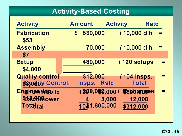 Activity-Based Costing Activity Amount Activity Rate Fabrication $ 530, 000 / 10, 000 dlh Activity-Based Costing Activity Amount Activity Rate Fabrication $ 530, 000 / 10, 000 dlh