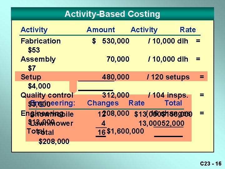 Activity-Based Costing Activity Fabrication $53 Assembly $7 Setup $4, 000 Quality control Engineering: $3, Activity-Based Costing Activity Fabrication $53 Assembly $7 Setup $4, 000 Quality control Engineering: $3,