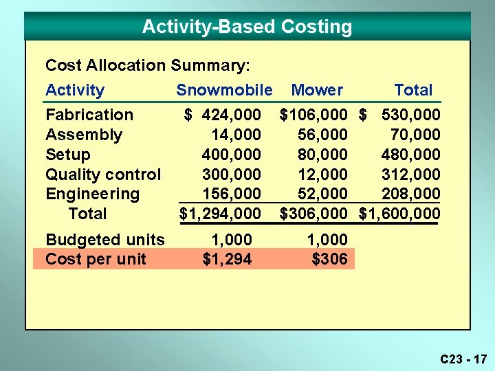 Activity-Based Costing Cost Allocation Summary: Activity Snowmobile Mower Total Fabrication $ 424, 000 $106, Activity-Based Costing Cost Allocation Summary: Activity Snowmobile Mower Total Fabrication $ 424, 000 $106,