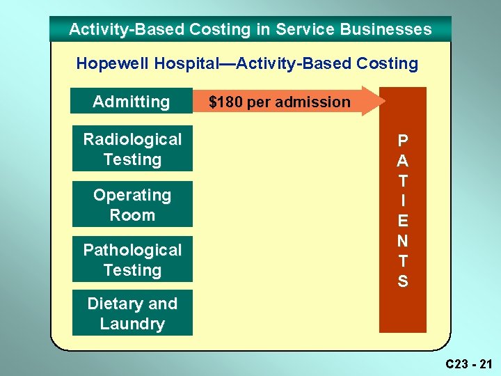 Activity-Based Costing in Service Businesses Hopewell Hospital—Activity-Based Costing Admitting Radiological Testing Operating Room Pathological Activity-Based Costing in Service Businesses Hopewell Hospital—Activity-Based Costing Admitting Radiological Testing Operating Room Pathological