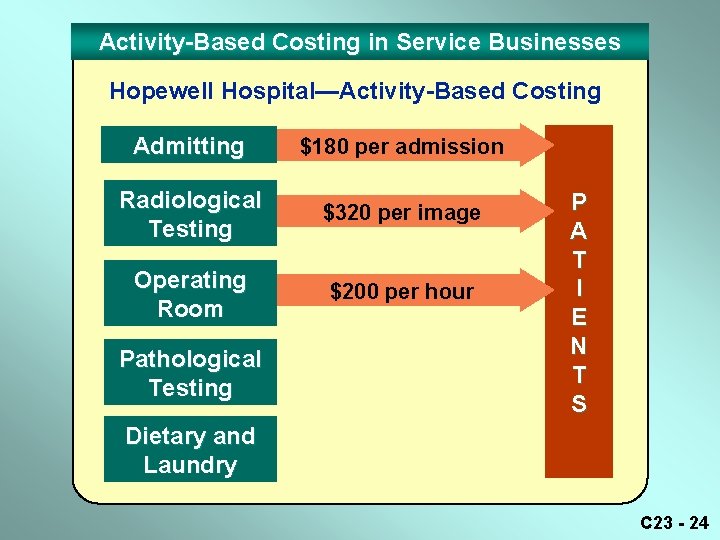 Activity-Based Costing in Service Businesses Hopewell Hospital—Activity-Based Costing Admitting $180 per admission Radiological Testing Activity-Based Costing in Service Businesses Hopewell Hospital—Activity-Based Costing Admitting $180 per admission Radiological Testing