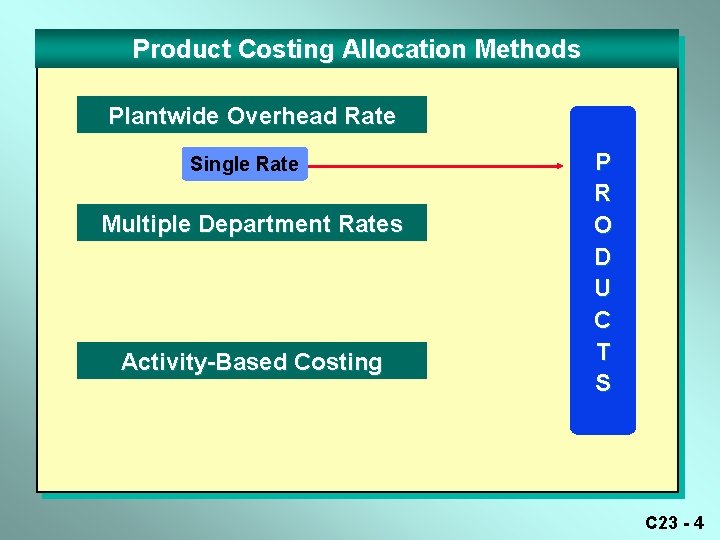 Product Costing Allocation Methods Plantwide Overhead Rate Single Rate Multiple Department Rates Activity-Based Costing Product Costing Allocation Methods Plantwide Overhead Rate Single Rate Multiple Department Rates Activity-Based Costing