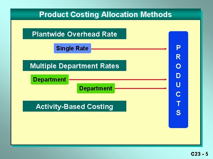 Product Costing Allocation Methods Plantwide Overhead Rate Single Rate Multiple Department Rates Department Activity-Based Product Costing Allocation Methods Plantwide Overhead Rate Single Rate Multiple Department Rates Department Activity-Based