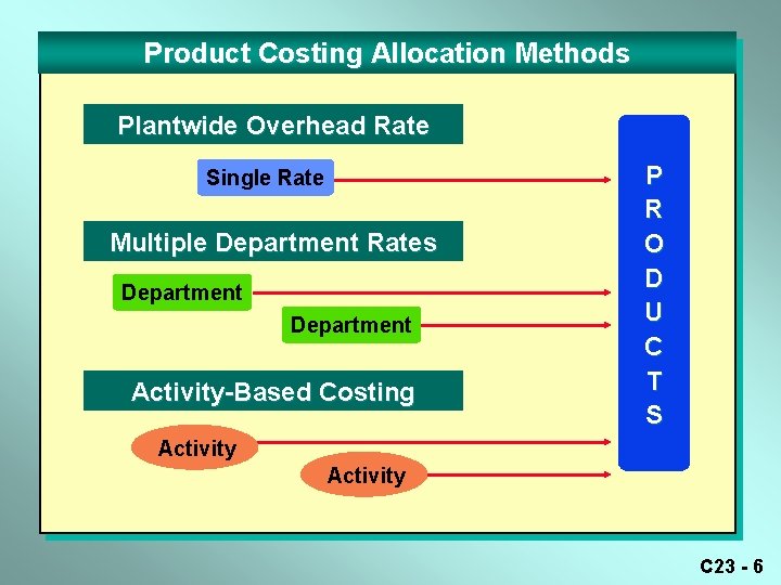 Product Costing Allocation Methods Plantwide Overhead Rate Single Rate Multiple Department Rates Department Activity-Based Product Costing Allocation Methods Plantwide Overhead Rate Single Rate Multiple Department Rates Department Activity-Based