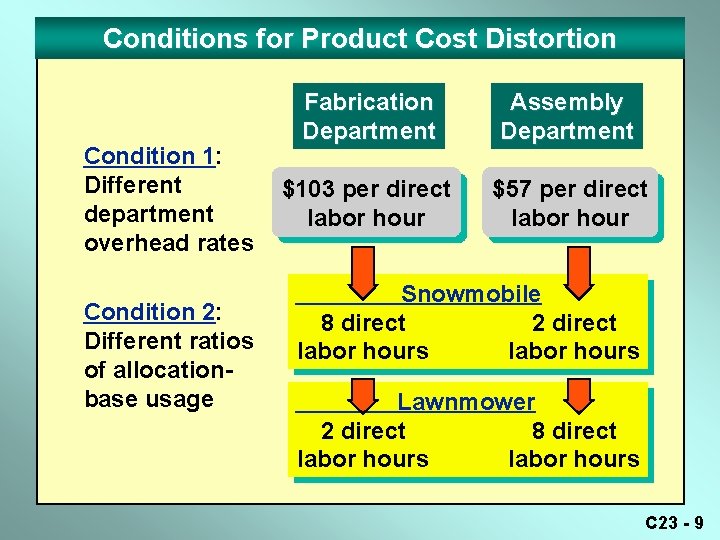 Conditions for Product Cost Distortion Condition 1: Different department overhead rates Condition 2: Different Conditions for Product Cost Distortion Condition 1: Different department overhead rates Condition 2: Different