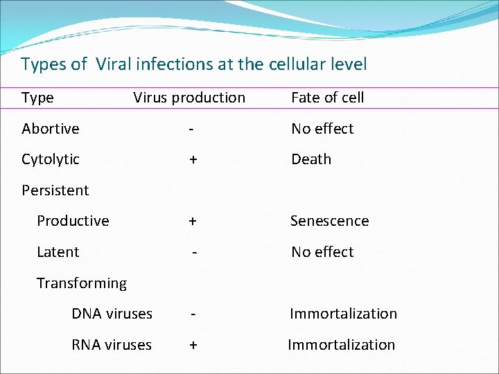 Types of Viral infections at the cellular level Type Virus production Fate of cell