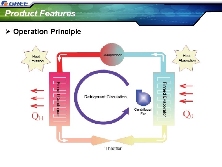 Product Features Ø Operation Principle 