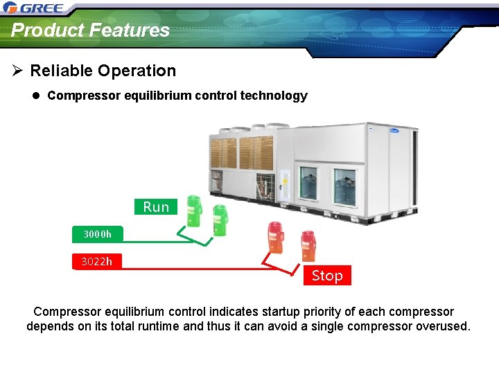 Product Features Ø Reliable Operation l Compressor equilibrium control technology Run 3000 h 3022