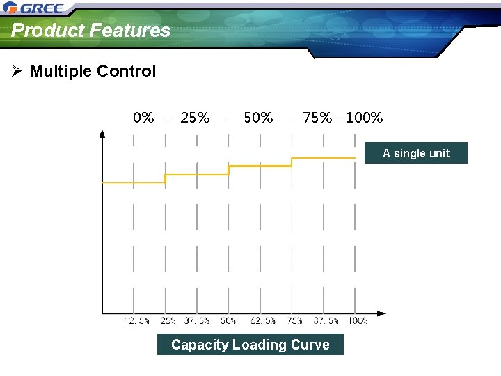 Product Features Ø Multiple Control 0% - 25% - 50% - 75% - 100%