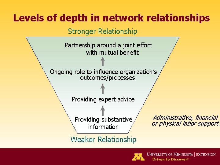 Levels of depth in network relationships Stronger Relationship Partnership around a joint effort with