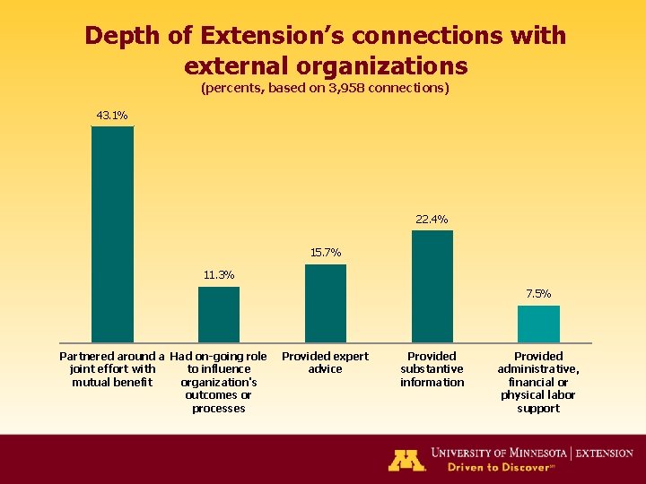 Depth of Extension’s connections with external organizations (percents, based on 3, 958 connections) 43.