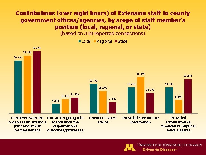 Contributions (over eight hours) of Extension staff to county government offices/agencies, by scope of