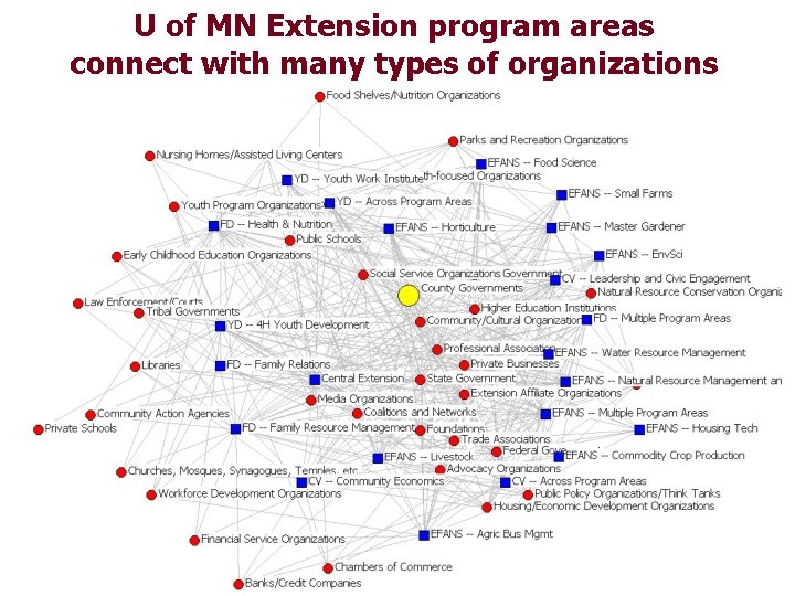 U of MN Extension program areas connect with many types of organizations 