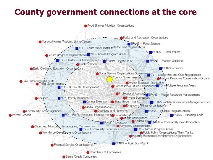 County government connections at the core 