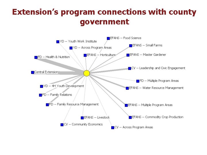Extension’s program connections with county government 