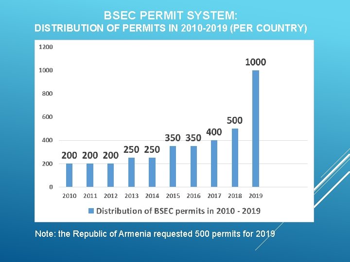 BSEC PERMIT SYSTEM: DISTRIBUTION OF PERMITS IN 2010 -2019 (PER COUNTRY) Note: the Republic