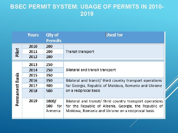 BSEC PERMIT SYSTEM: USAGE OF PERMITS IN 20102019 