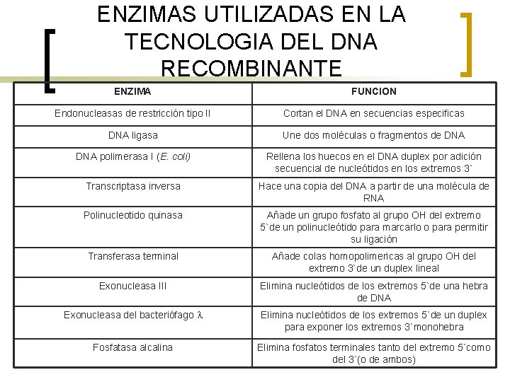 ENZIMAS UTILIZADAS EN LA TECNOLOGIA DEL DNA RECOMBINANTE ENZIMA FUNCION Endonucleasas de restricción tipo