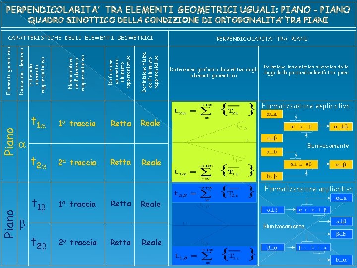 PERPENDICOLARITA’ TRA ELEMENTI GEOMETRICI UGUALI: PIANO - PIANO QUADRO SINOTTICO DELLA CONDIZIONE DI ORTOGONALITA’