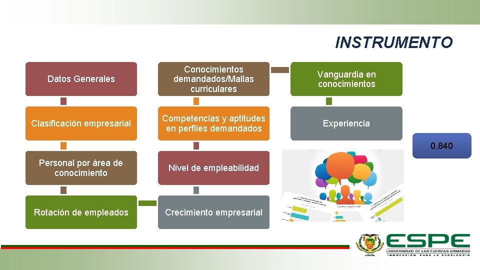 INSTRUMENTO Datos Generales Conocimientos demandados/Mallas curriculares Vanguardia en conocimientos Clasificación empresarial Competencias y aptitudes