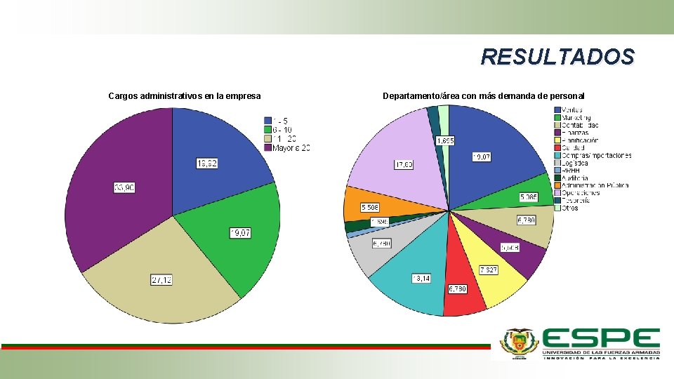 RESULTADOS Cargos administrativos en la empresa Departamento/área con más demanda de personal 