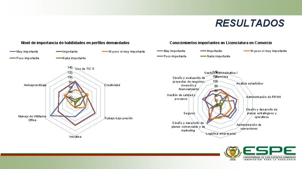 RESULTADOS Nivel de importancia de habilidades en perfiles demandados Muy importante Importante Poco importante