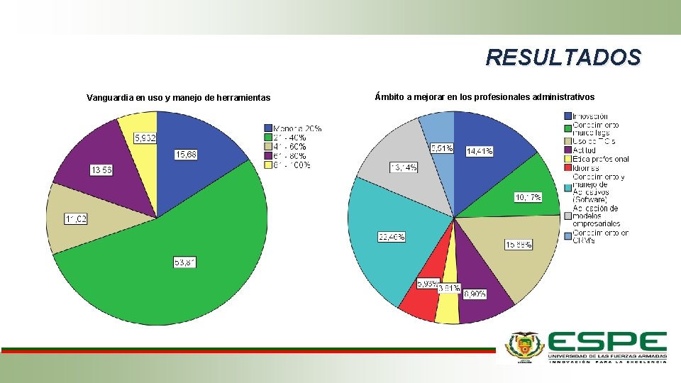 RESULTADOS Vanguardia en uso y manejo de herramientas Ámbito a mejorar en los profesionales