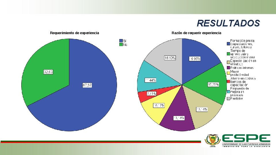 RESULTADOS Requerimiento de experiencia Razón de requerir experiencia 