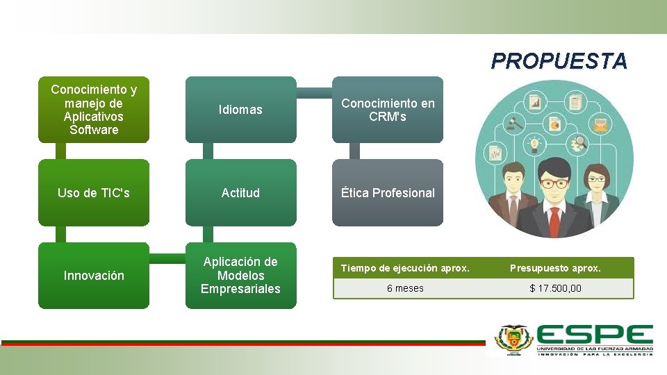 PROPUESTA Conocimiento y manejo de Aplicativos Software Idiomas Conocimiento en CRM's Uso de TIC's