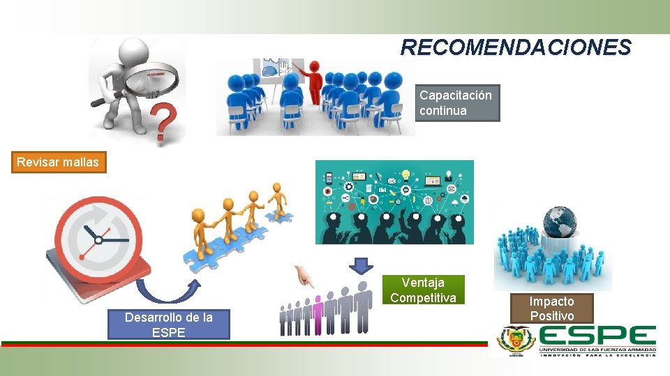 RECOMENDACIONES Capacitación continua Revisar mallas Ventaja Competitiva Desarrollo de la ESPE Impacto Positivo 