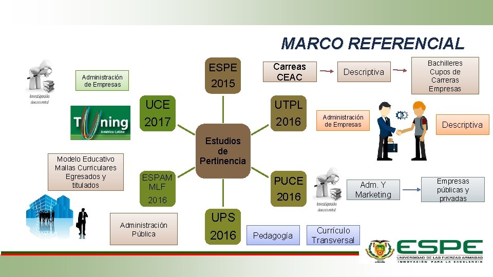 MARCO REFERENCIAL ESPE 2015 Administración de Empresas UCE 2017 Modelo Educativo Mallas Curriculares Egresados