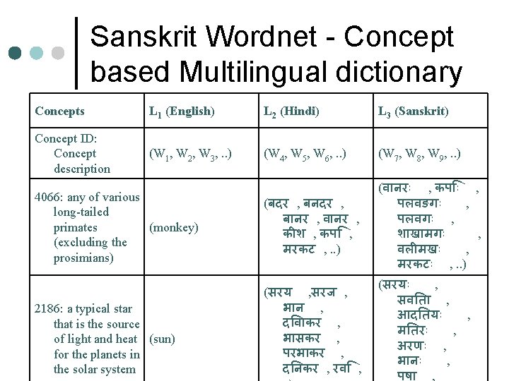 Sanskrit Wordnet - Concept based Multilingual dictionary Concepts L 1 (English) L 2 (Hindi) Sanskrit Wordnet - Concept based Multilingual dictionary Concepts L 1 (English) L 2 (Hindi)