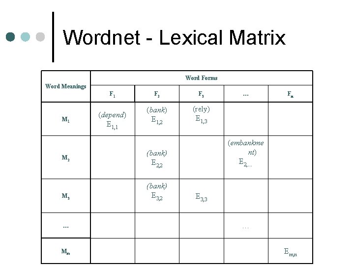 Wordnet - Lexical Matrix Word Forms Word Meanings F 1 M 2 M 3 Wordnet - Lexical Matrix Word Forms Word Meanings F 1 M 2 M 3