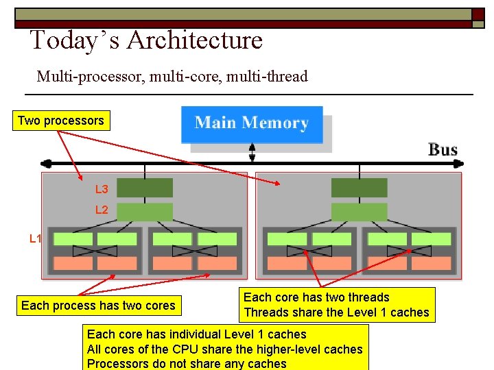 Today’s Architecture Multi-processor, multi-core, multi-thread Two processors L 3 L 2 L 1 Each