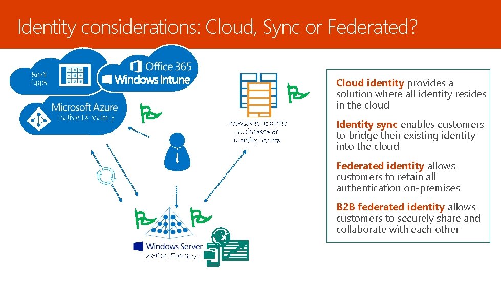 Identity considerations: Cloud, Sync or Federated? Saa. S Apps Active Directory Resources in other