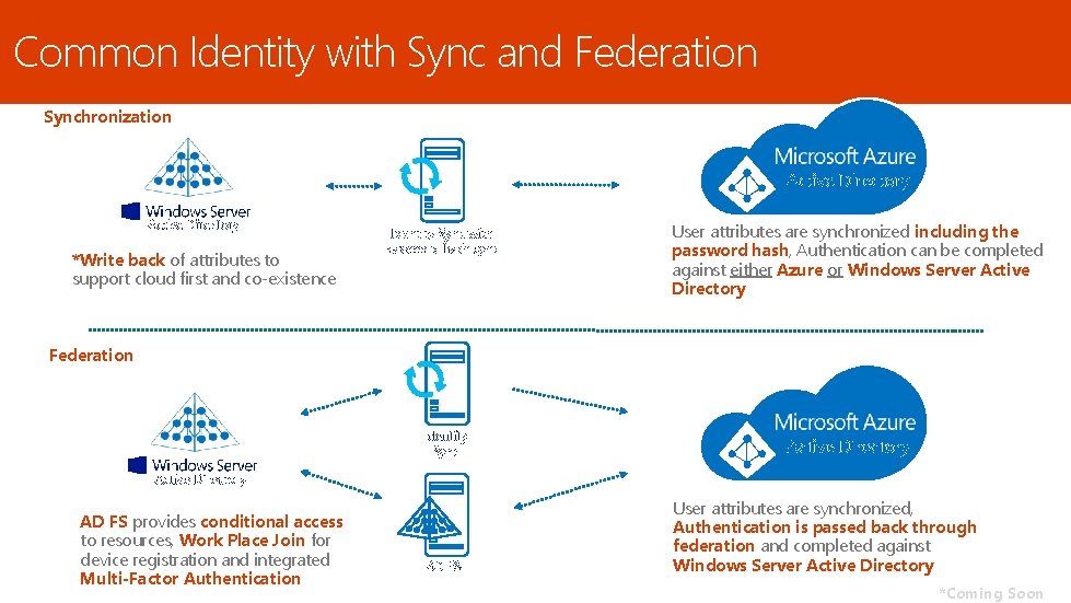 Common Identity with Sync and Federation Synchronization Active Directory *Write back of attributes to