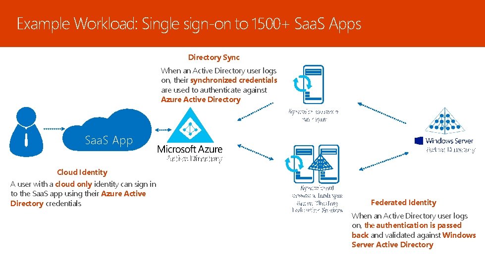 Example Workload: Single sign-on to 1500+ Saa. S Apps Directory Sync When an Active