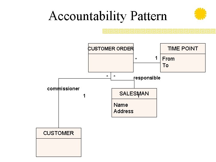 Accountability Pattern TIME POINT CUSTOMER ORDER * * commissioner 1 * responsible SALESMAN 1