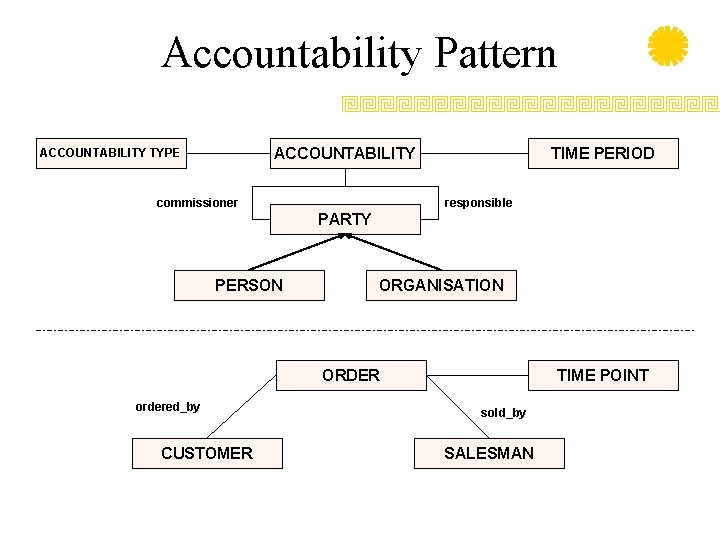 Accountability Pattern ACCOUNTABILITY TYPE commissioner TIME PERIOD responsible PARTY PERSON ORGANISATION ORDER ordered_by CUSTOMER