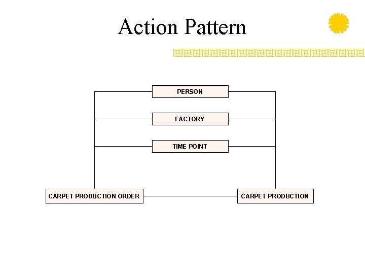 Action Pattern PERSON FACTORY TIME POINT CARPET PRODUCTION ORDER CARPET PRODUCTION 