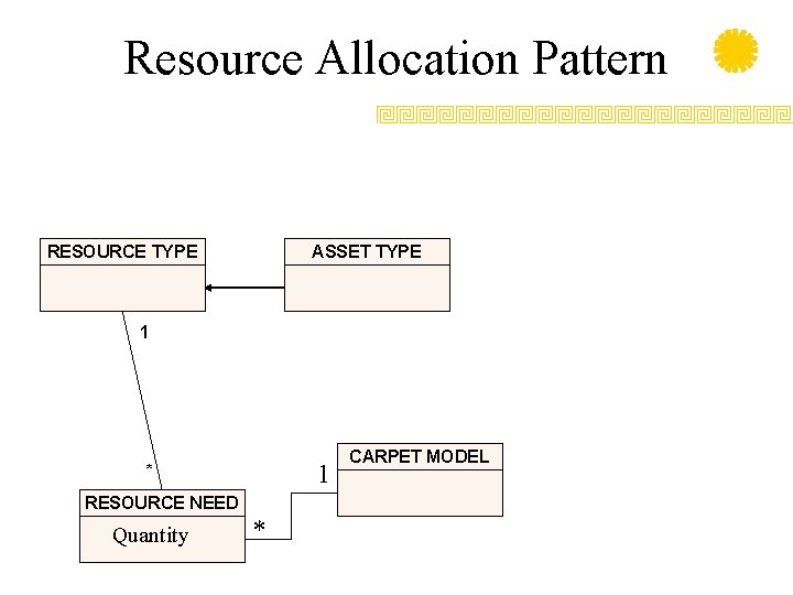 Resource Allocation Pattern RESOURCE TYPE ASSET TYPE 1 1 * RESOURCE NEED Quantity *
