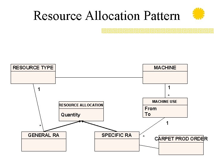 Resource Allocation Pattern RESOURCE TYPE MACHINE 1 1 * RESOURCE ALLOCATION Quantity MACHINE USE